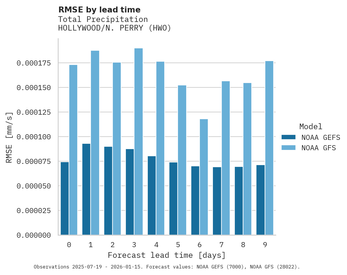 Precipitation RMSE by lead time for HOLLYWOOD/N. PERRY