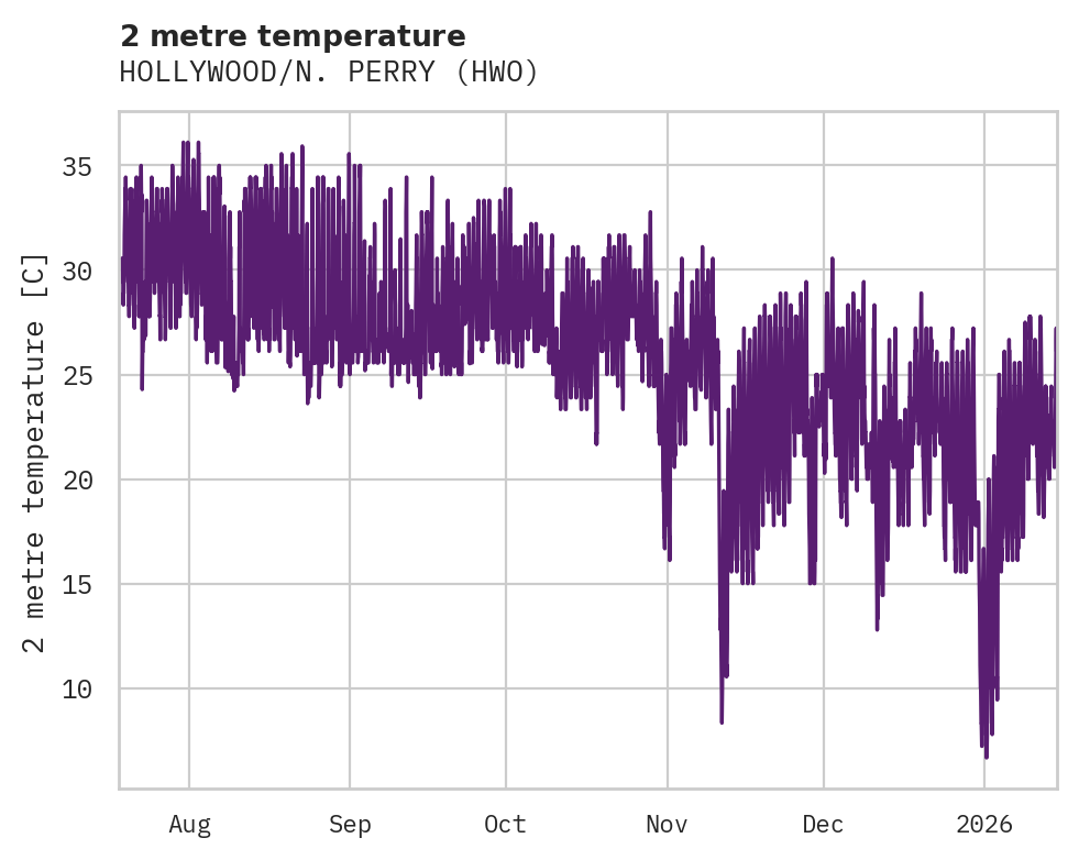 Temperature obs for HOLLYWOOD/N. PERRY