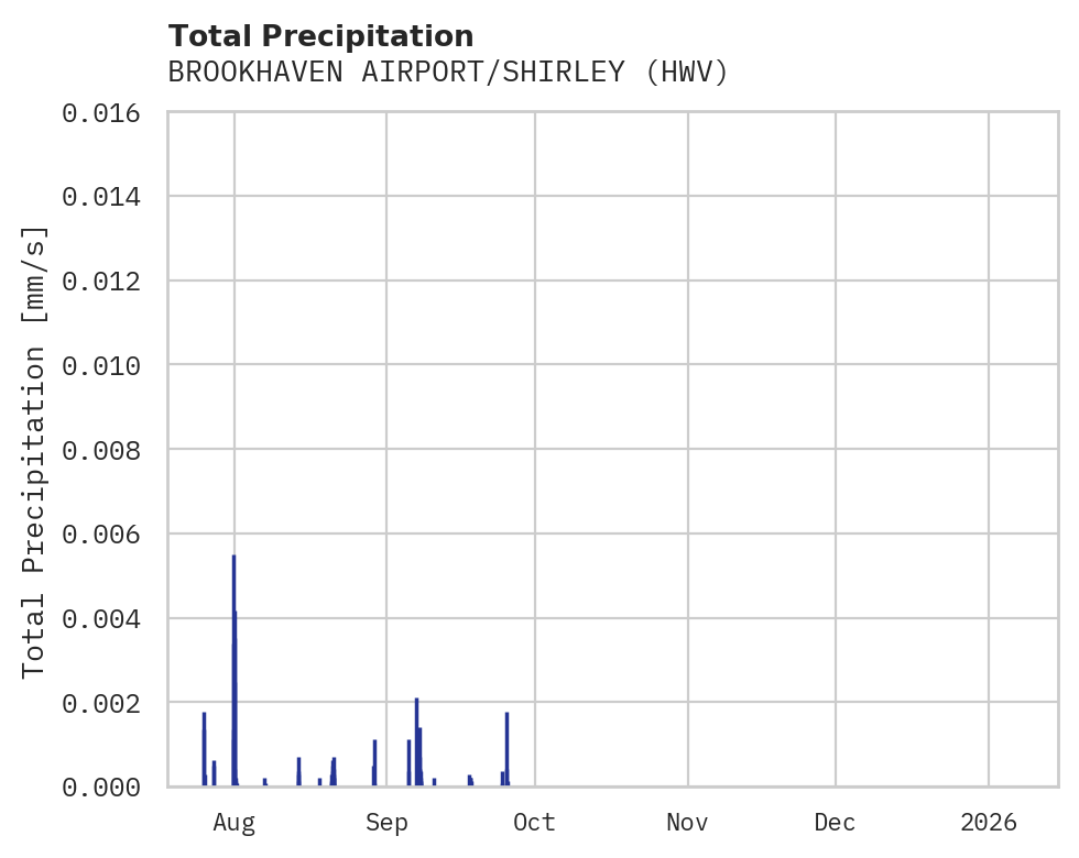 Precipitation obs for BROOKHAVEN AIRPORT/SHIRLEY