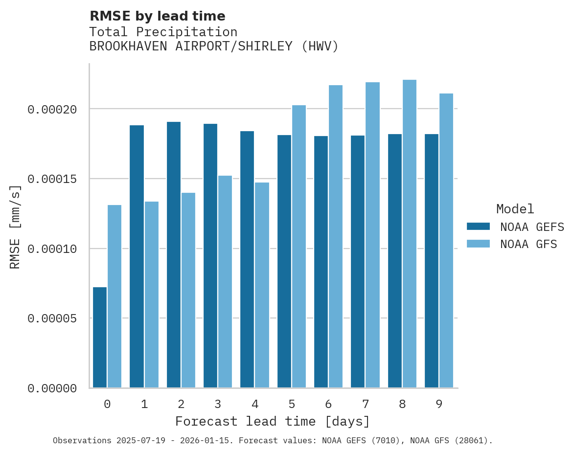 Precipitation RMSE by lead time for BROOKHAVEN AIRPORT/SHIRLEY