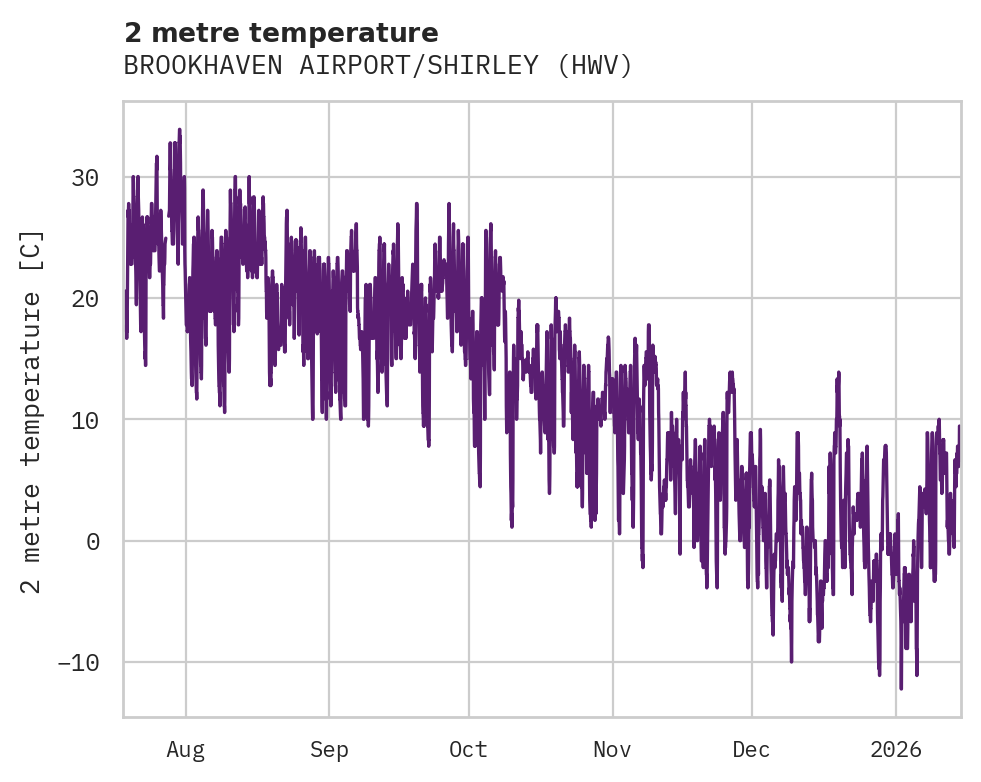 Temperature obs for BROOKHAVEN AIRPORT/SHIRLEY