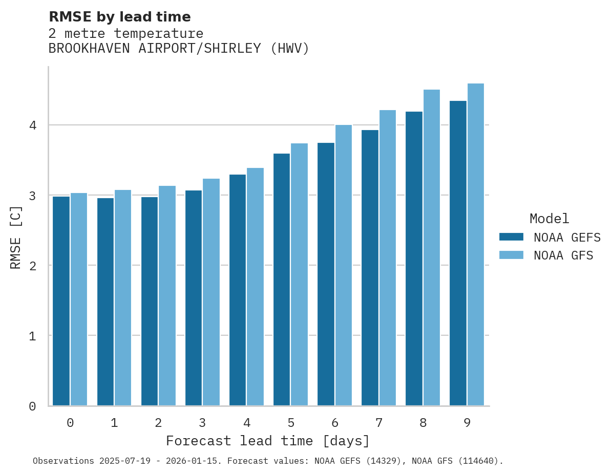 Temperature RMSE by lead time for BROOKHAVEN AIRPORT/SHIRLEY