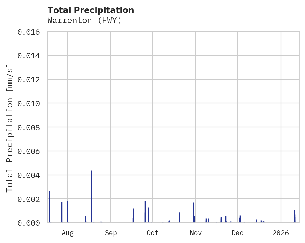 Precipitation obs for Warrenton