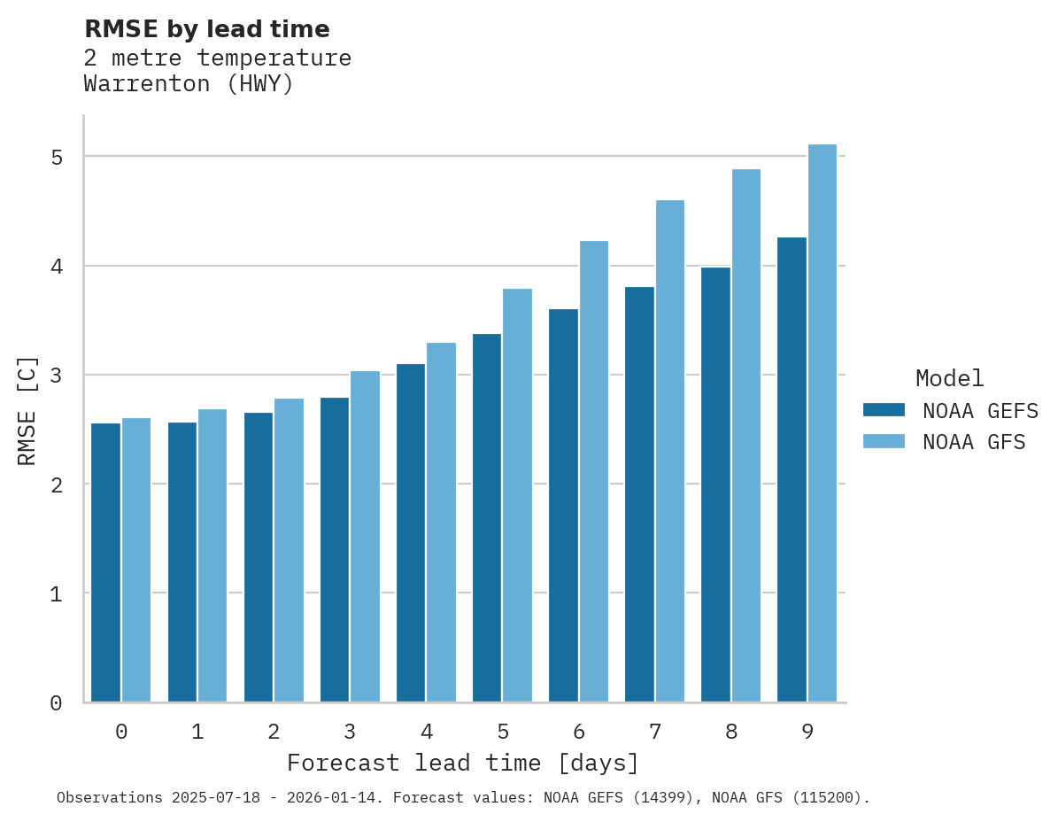 Temperature RMSE by lead time for Warrenton