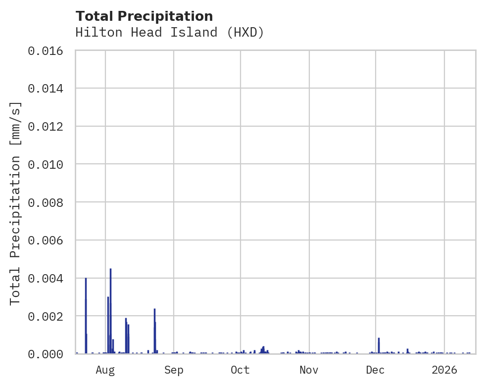 Precipitation obs for Hilton Head Island