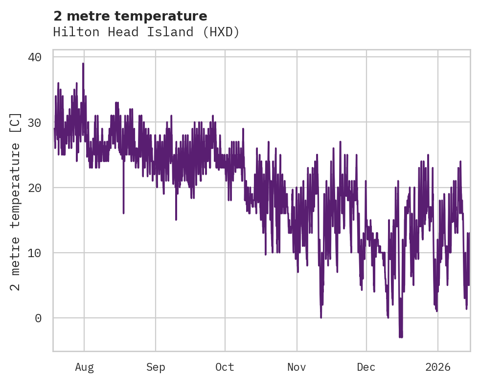 Temperature obs for Hilton Head Island