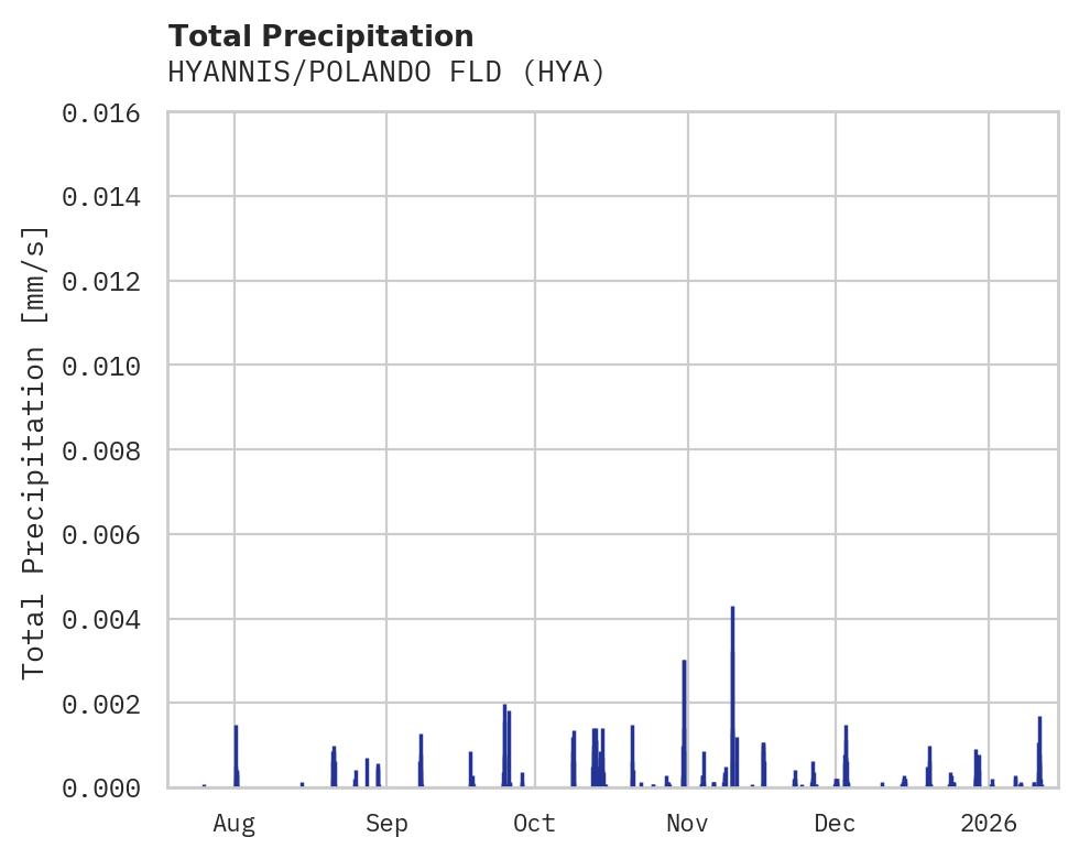 Precipitation obs for HYANNIS/POLANDO FLD
