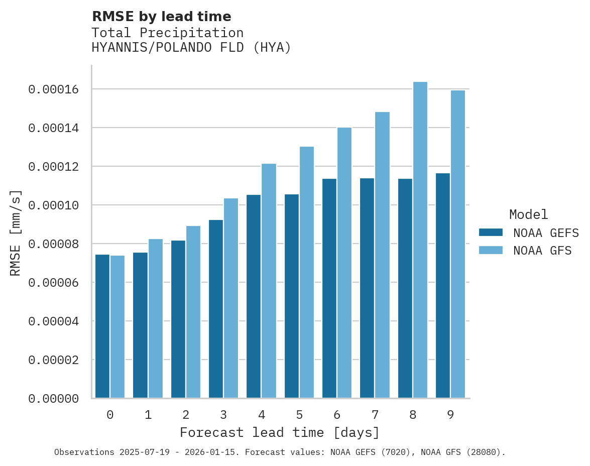 Precipitation RMSE by lead time for HYANNIS/POLANDO FLD