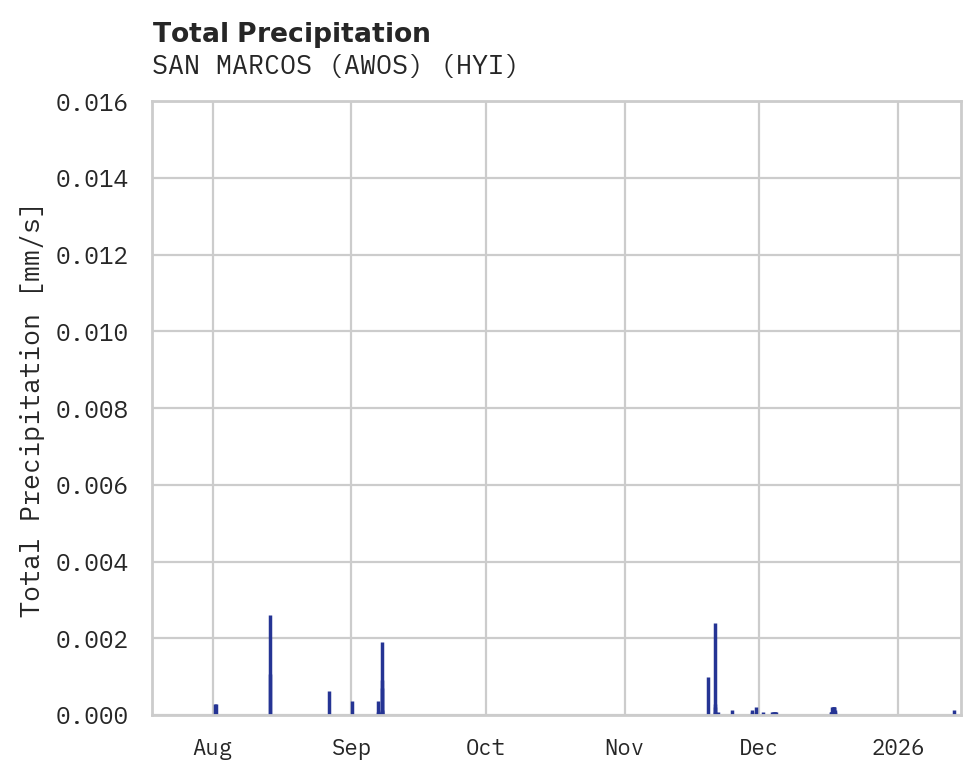 Precipitation obs for SAN MARCOS (AWOS)