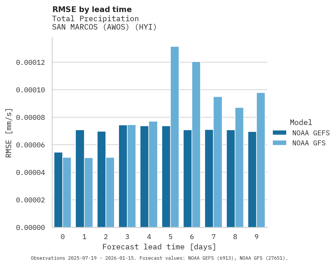 Precipitation RMSE by lead time for SAN MARCOS (AWOS)