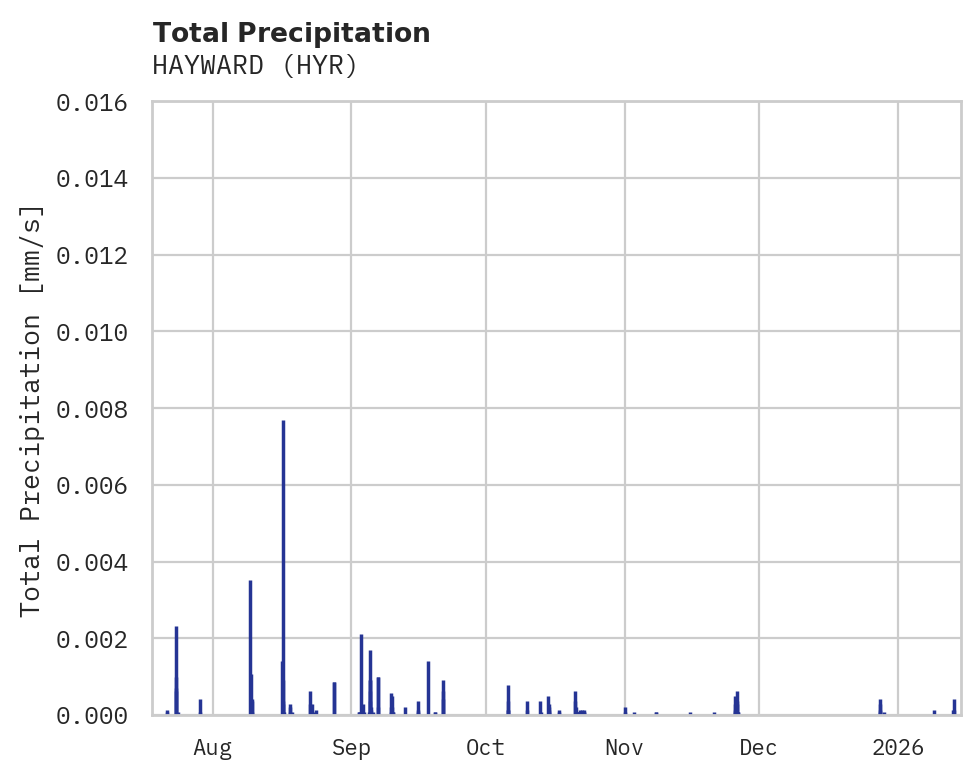 Precipitation obs for HAYWARD