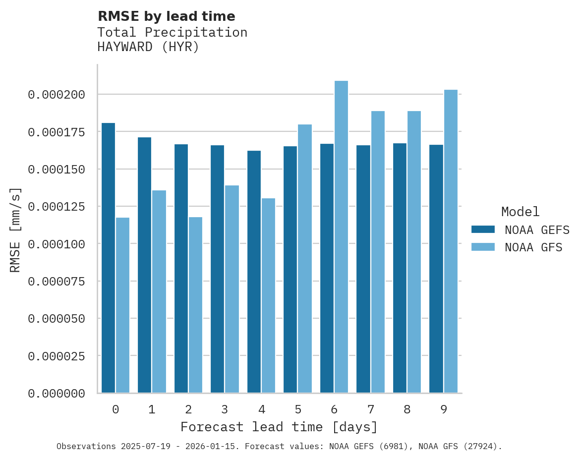 Precipitation RMSE by lead time for HAYWARD