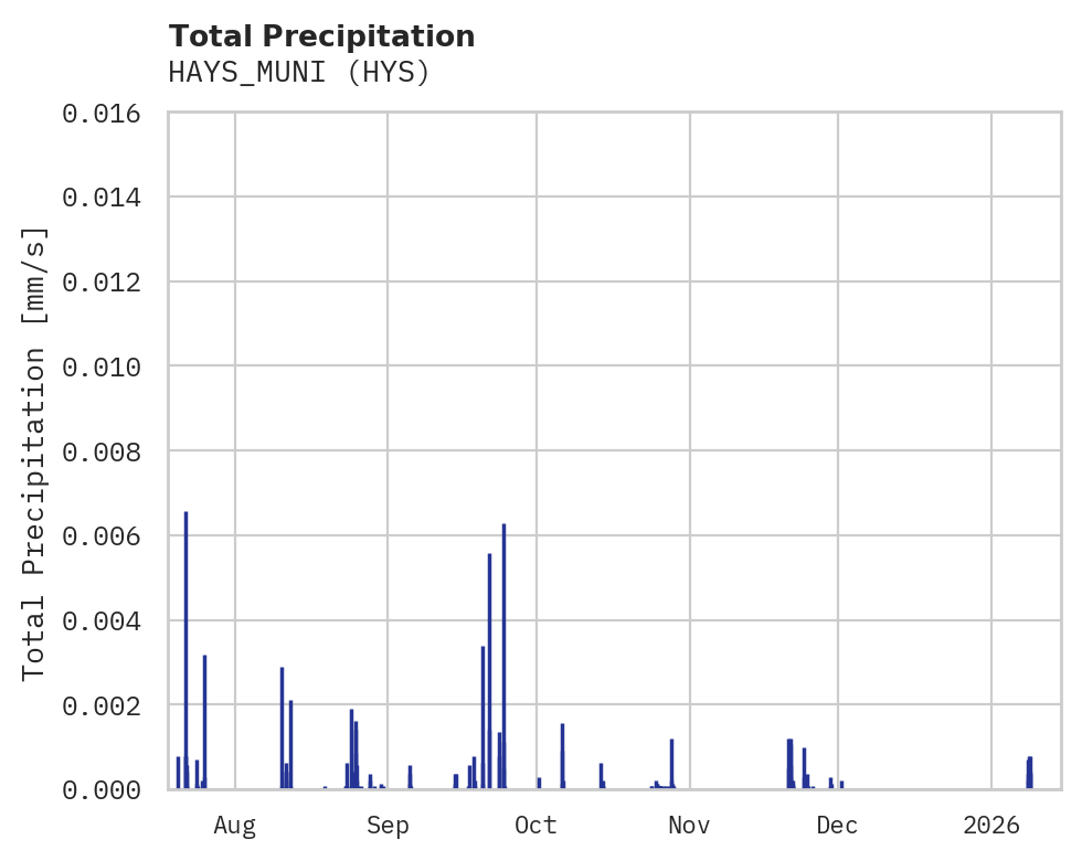 Precipitation obs for HAYS_MUNI