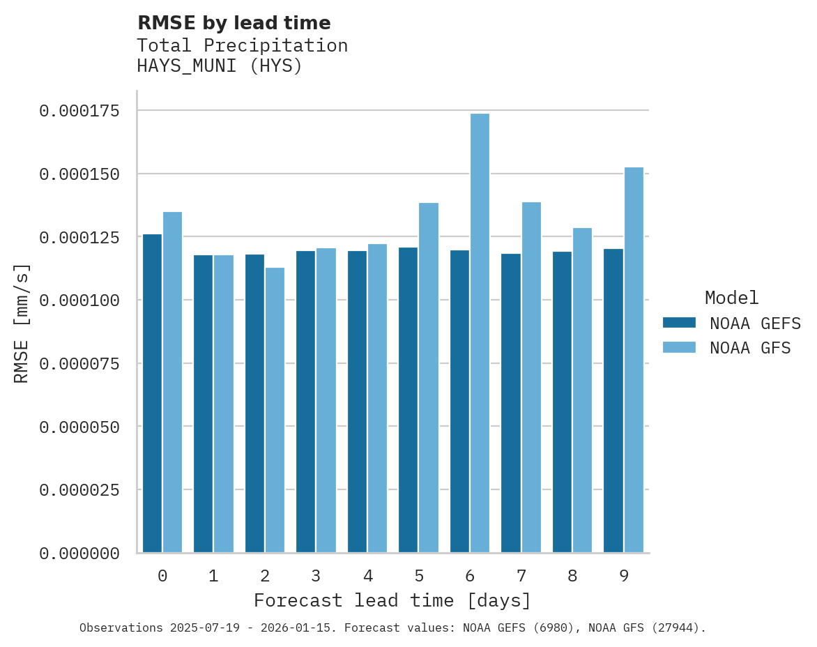 Precipitation RMSE by lead time for HAYS_MUNI