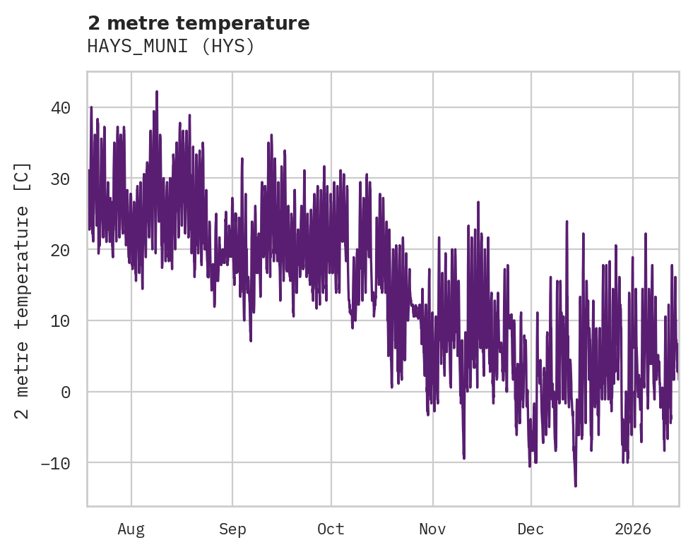 Temperature obs for HAYS_MUNI