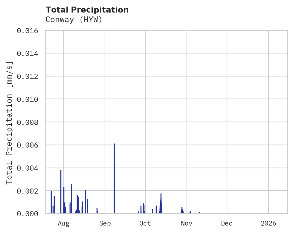 Precipitation obs for Conway