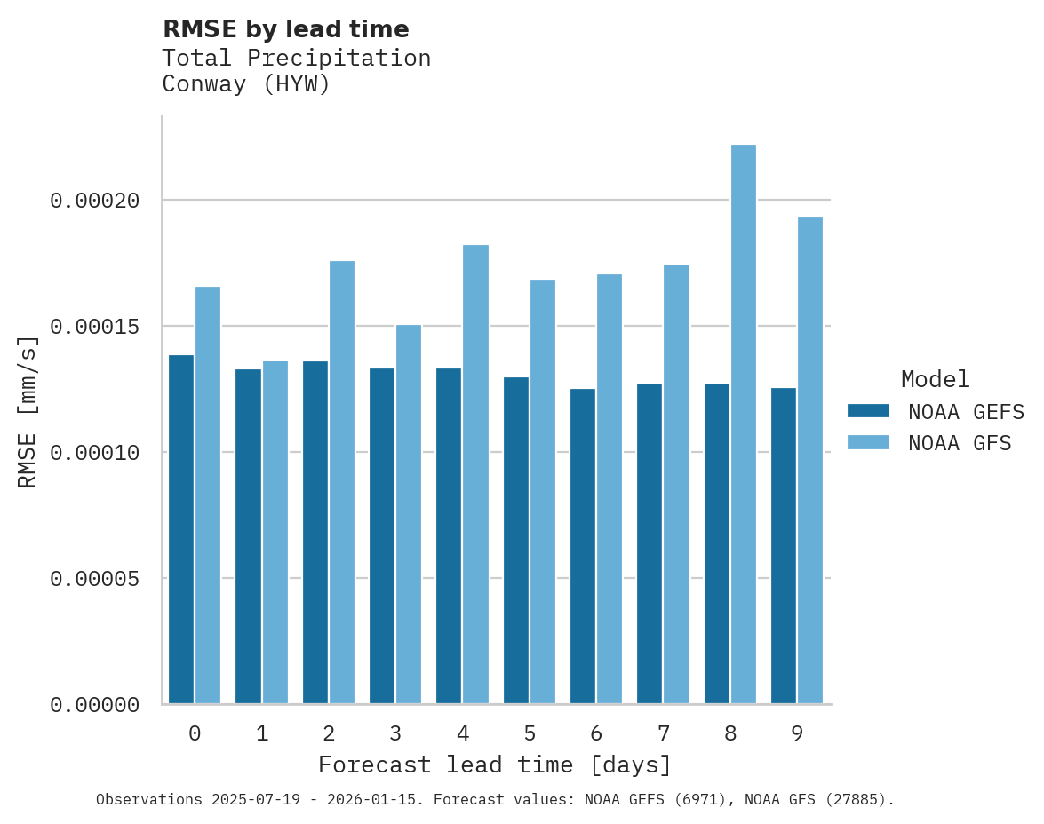 Precipitation RMSE by lead time for Conway