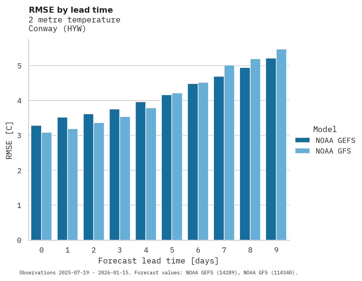 Temperature RMSE by lead time for Conway