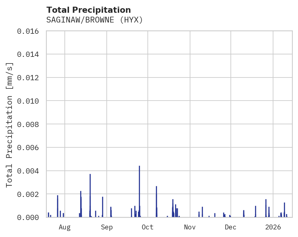 Precipitation obs for SAGINAW/BROWNE
