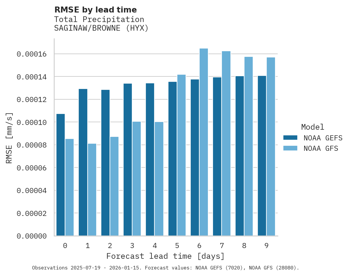 Precipitation RMSE by lead time for SAGINAW/BROWNE