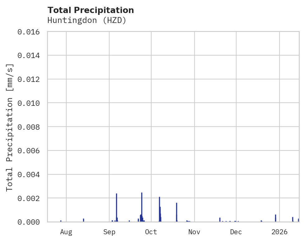 Precipitation obs for Huntingdon