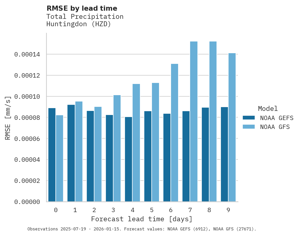 Precipitation RMSE by lead time for Huntingdon