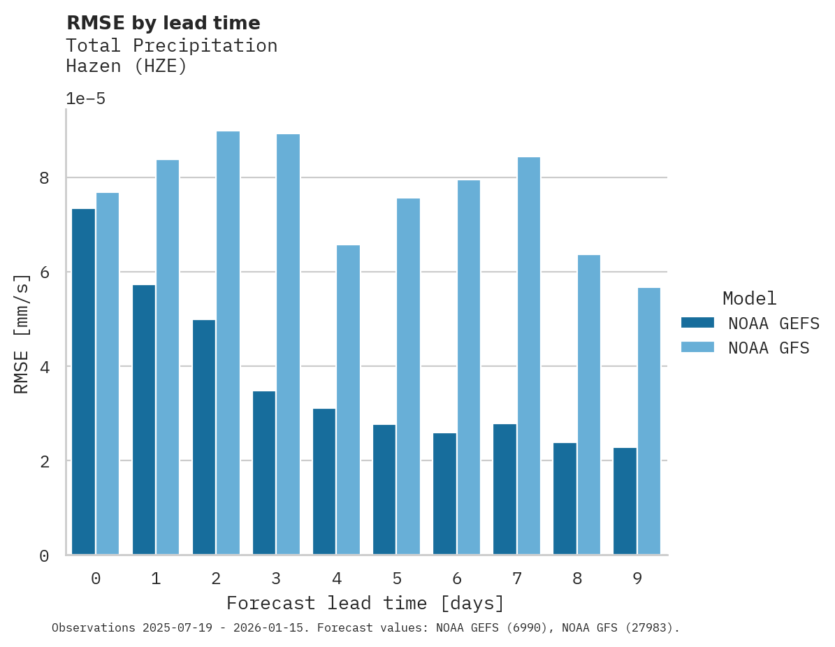 Precipitation RMSE by lead time for Hazen