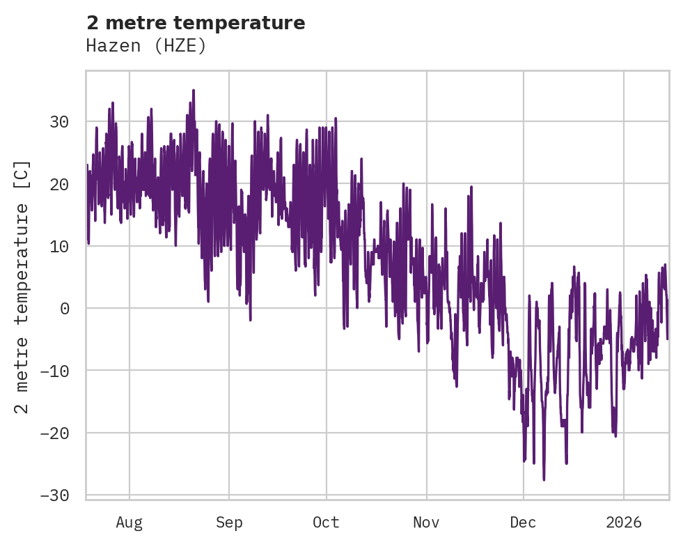 Temperature obs for Hazen