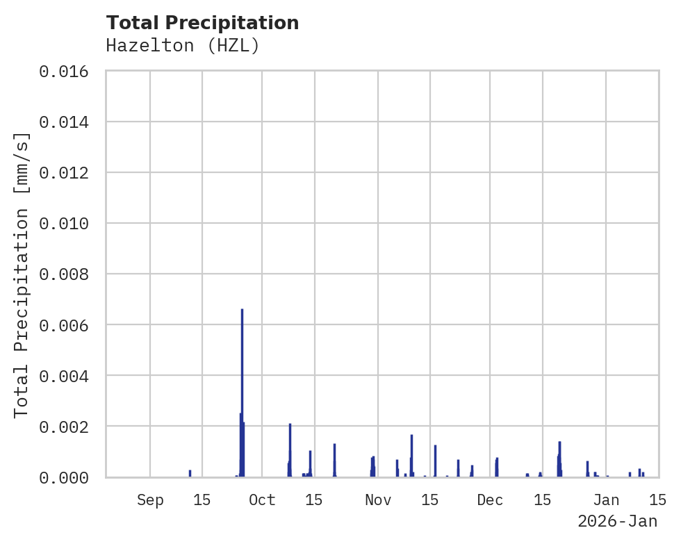 Precipitation obs for Hazelton