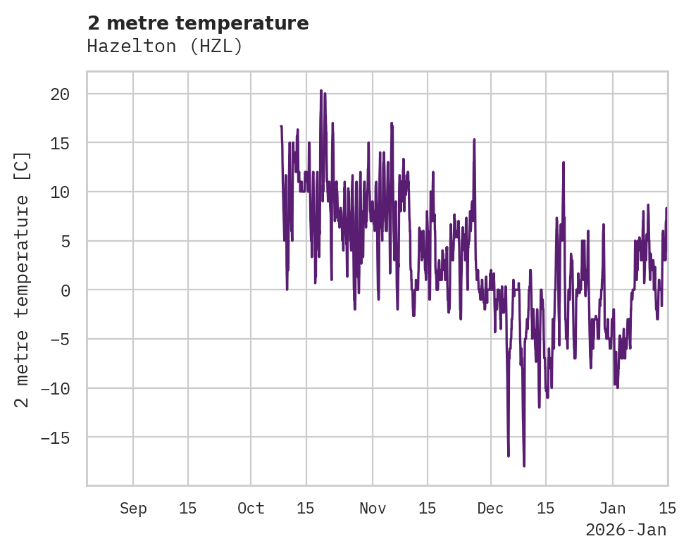 Temperature obs for Hazelton