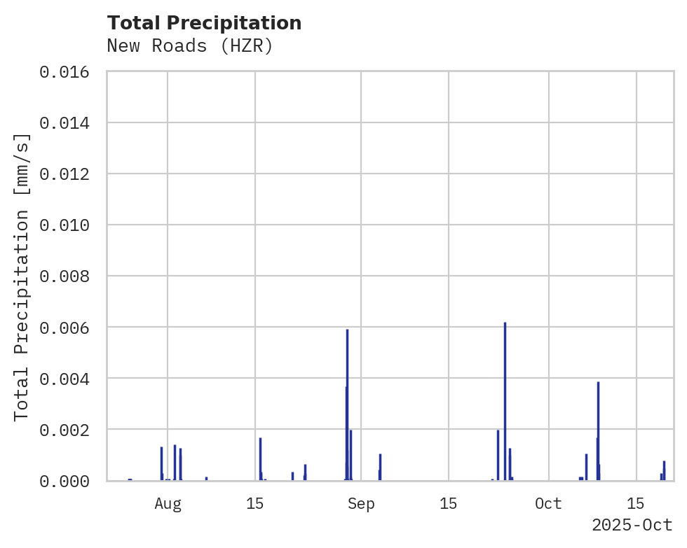 Precipitation obs for New Roads