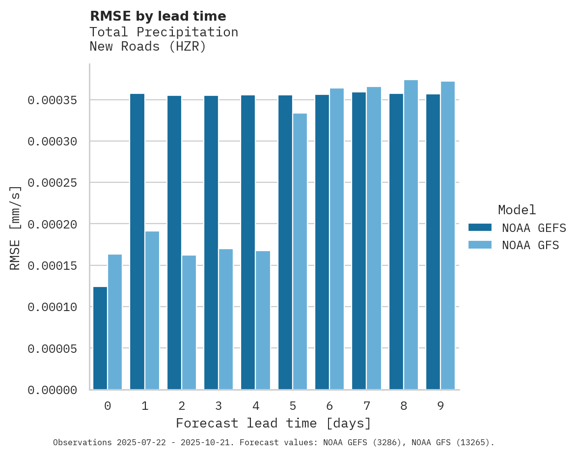 Precipitation RMSE by lead time for New Roads