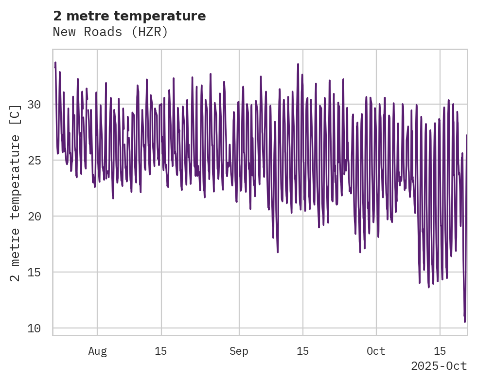 Temperature obs for New Roads