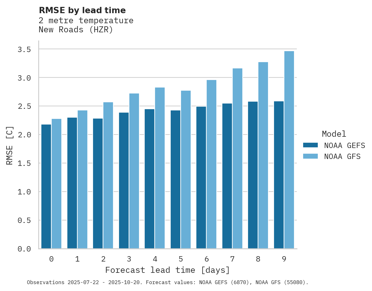 Temperature RMSE by lead time for New Roads