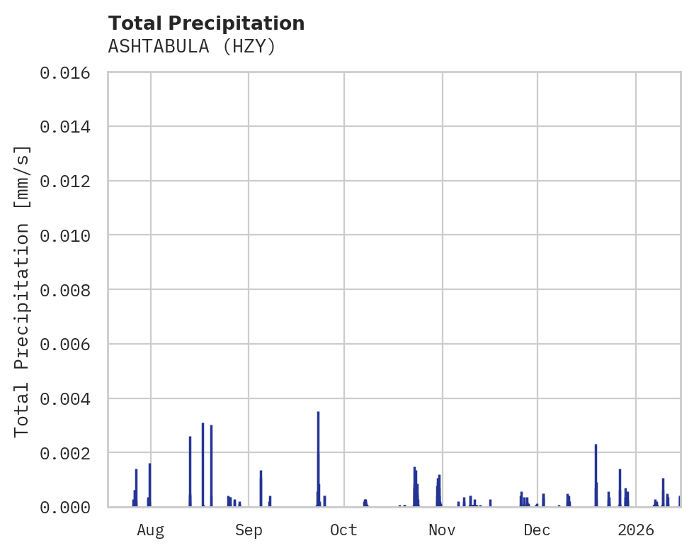 Precipitation obs for ASHTABULA