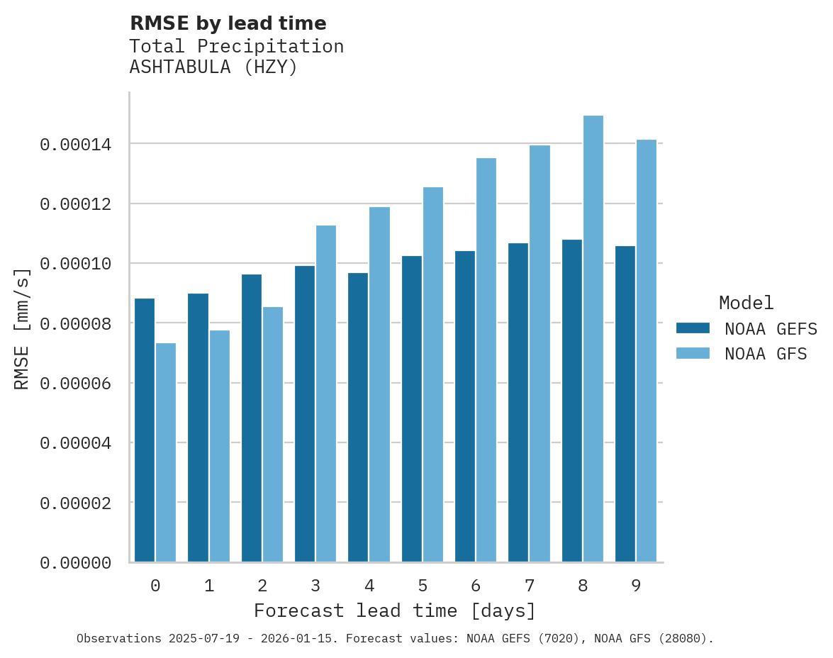Precipitation RMSE by lead time for ASHTABULA