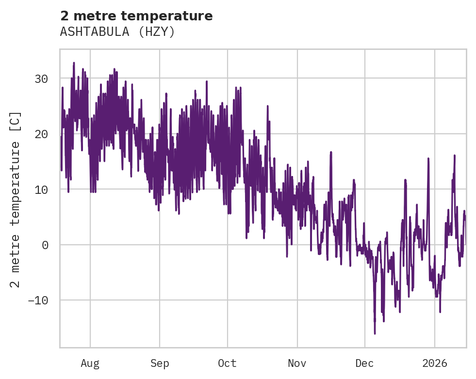 Temperature obs for ASHTABULA