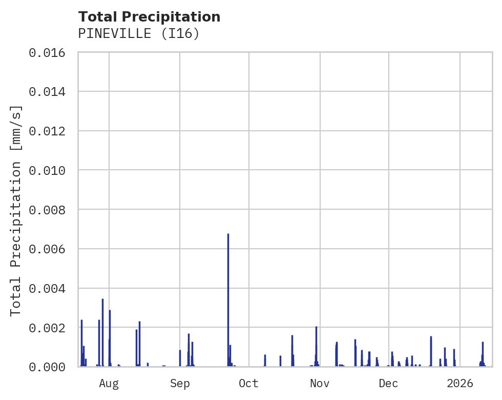 Precipitation obs for PINEVILLE