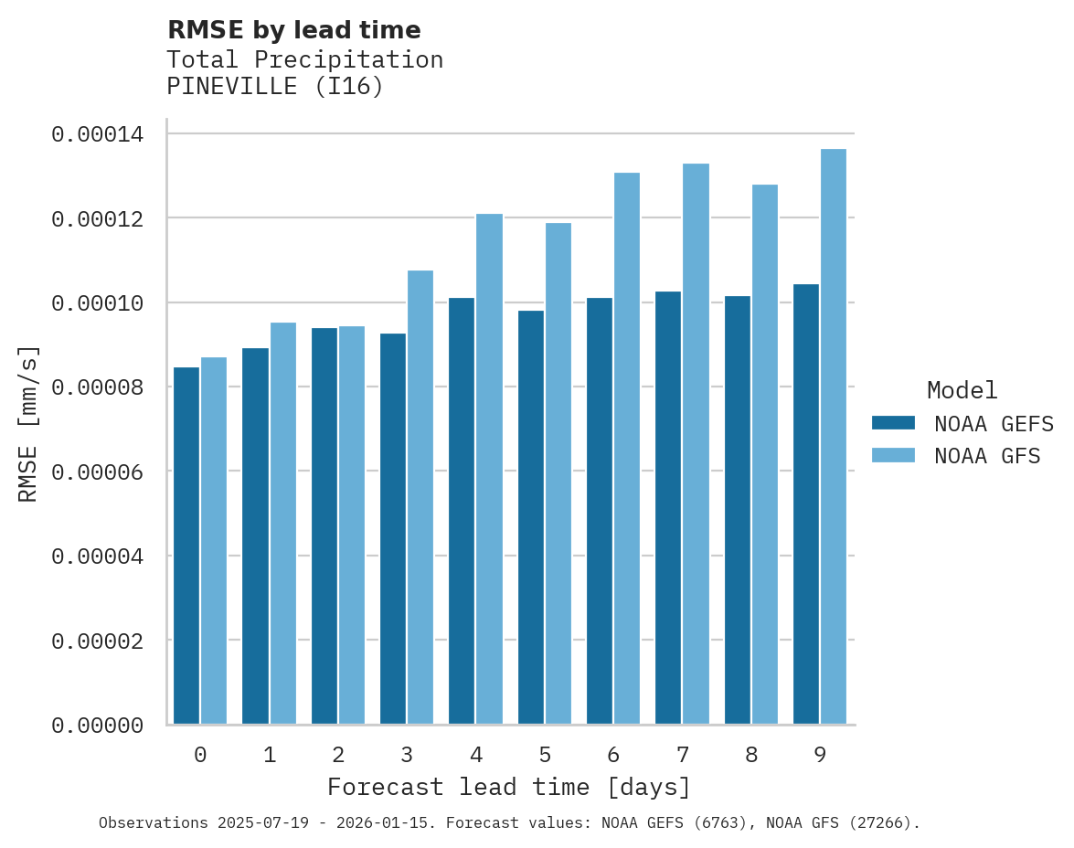 Precipitation RMSE by lead time for PINEVILLE