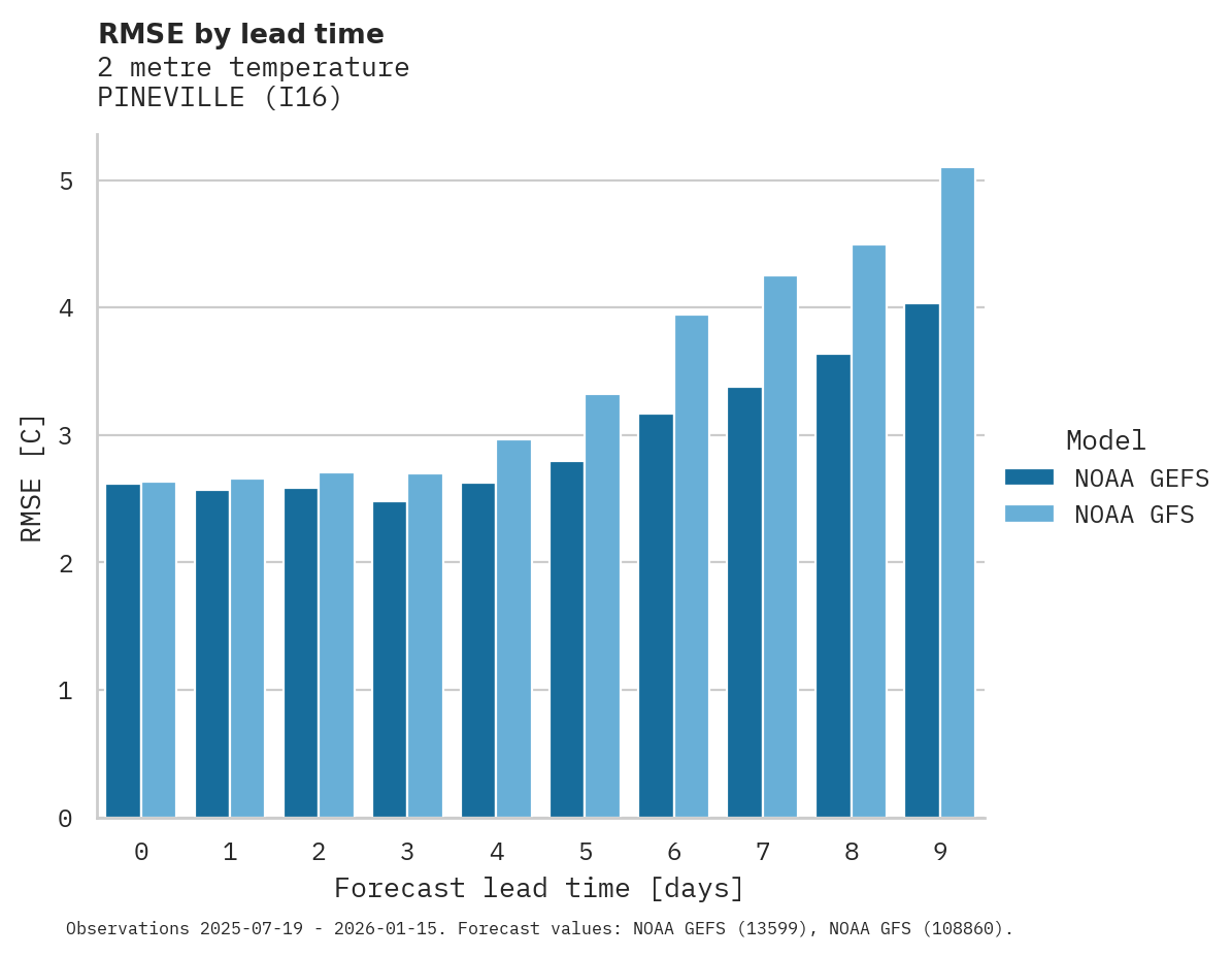 Temperature RMSE by lead time for PINEVILLE