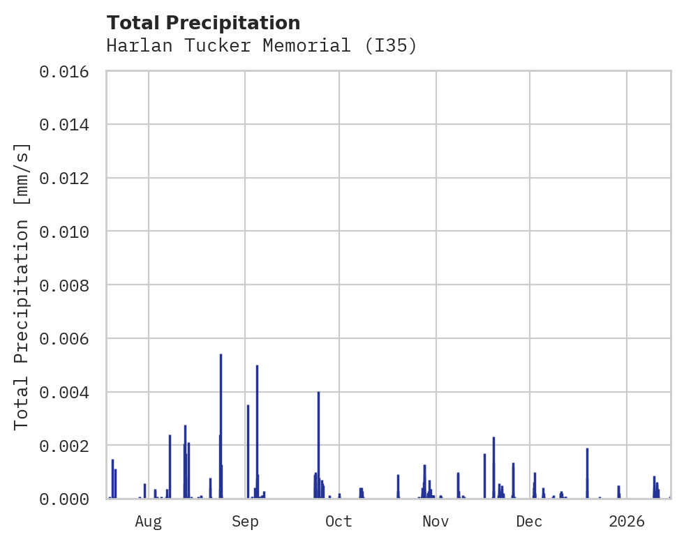 Precipitation obs for Harlan Tucker Memorial