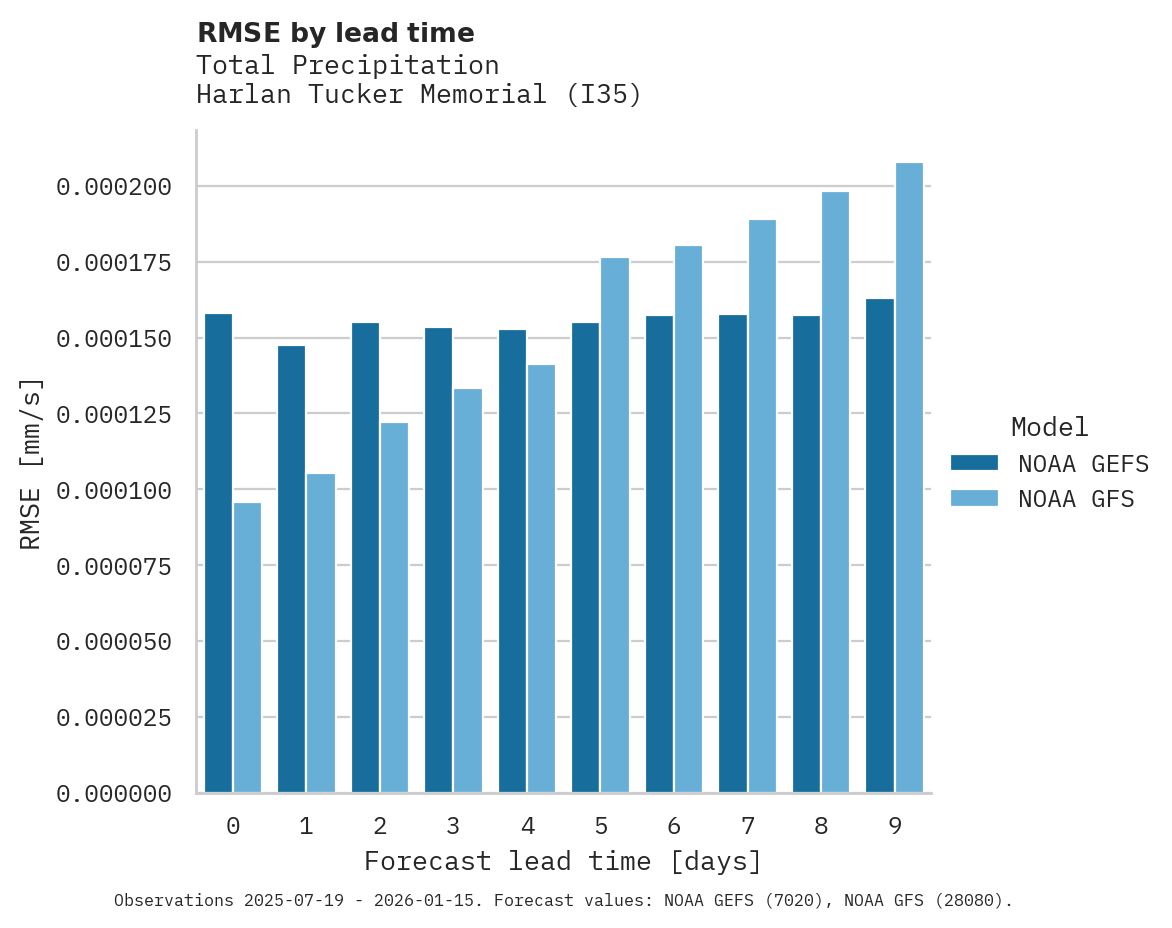 Precipitation RMSE by lead time for Harlan Tucker Memorial
