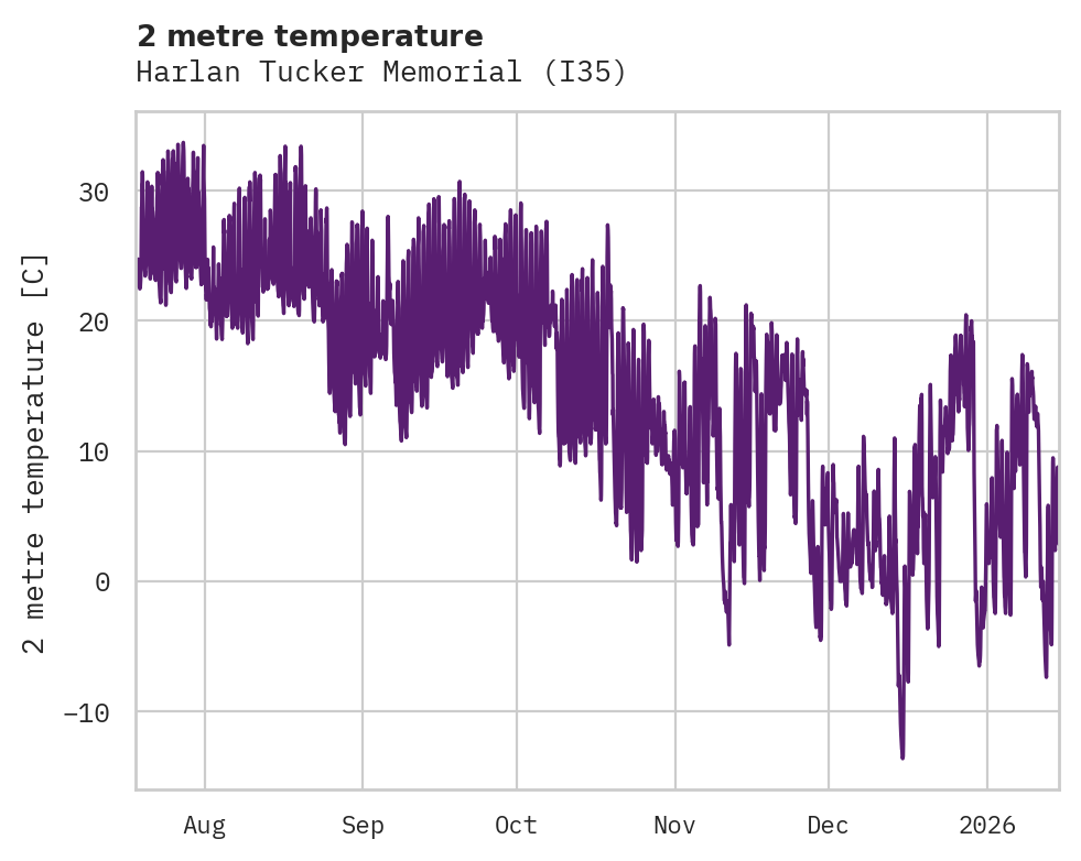 Temperature obs for Harlan Tucker Memorial