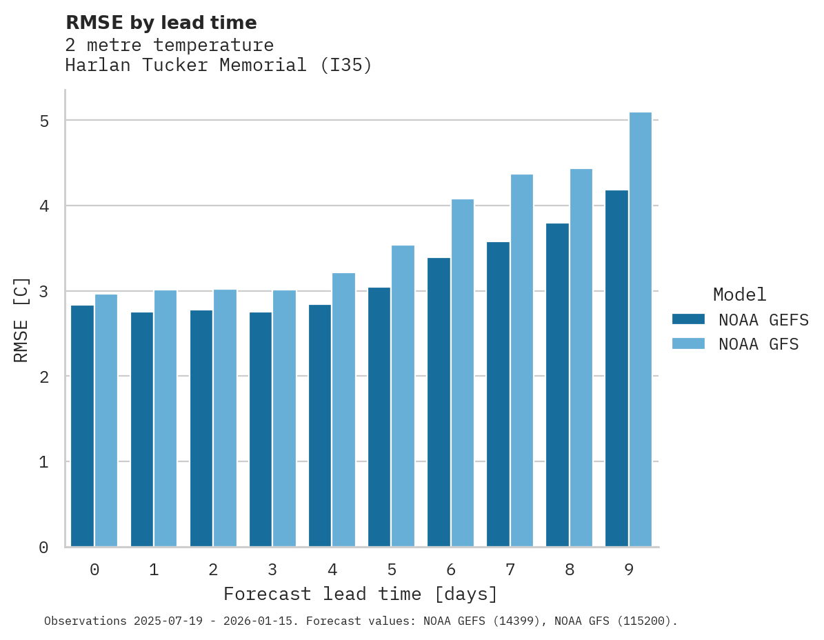 Temperature RMSE by lead time for Harlan Tucker Memorial