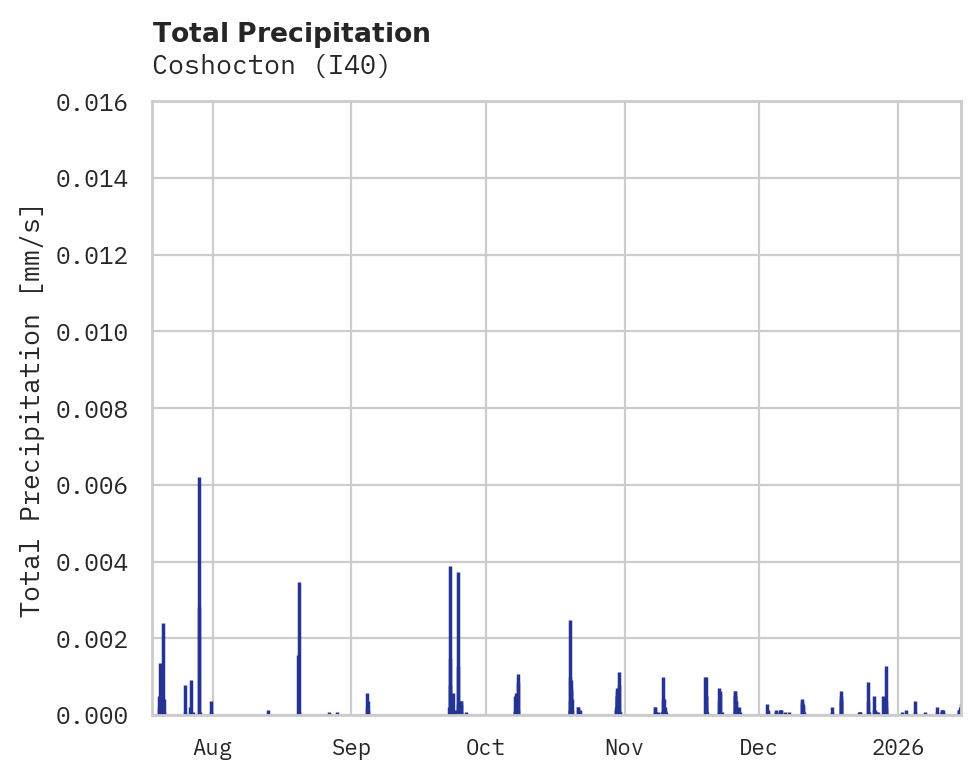 Precipitation obs for Coshocton