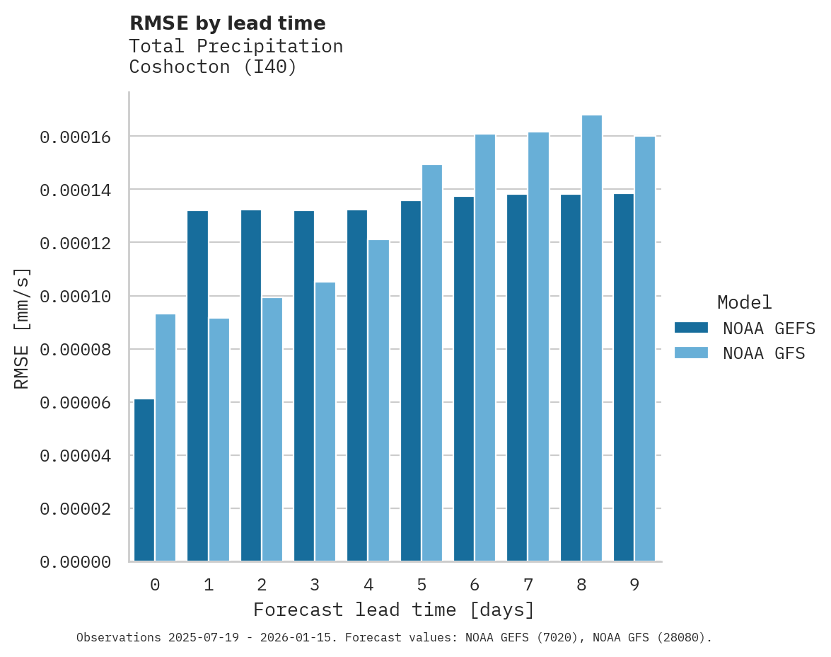 Precipitation RMSE by lead time for Coshocton