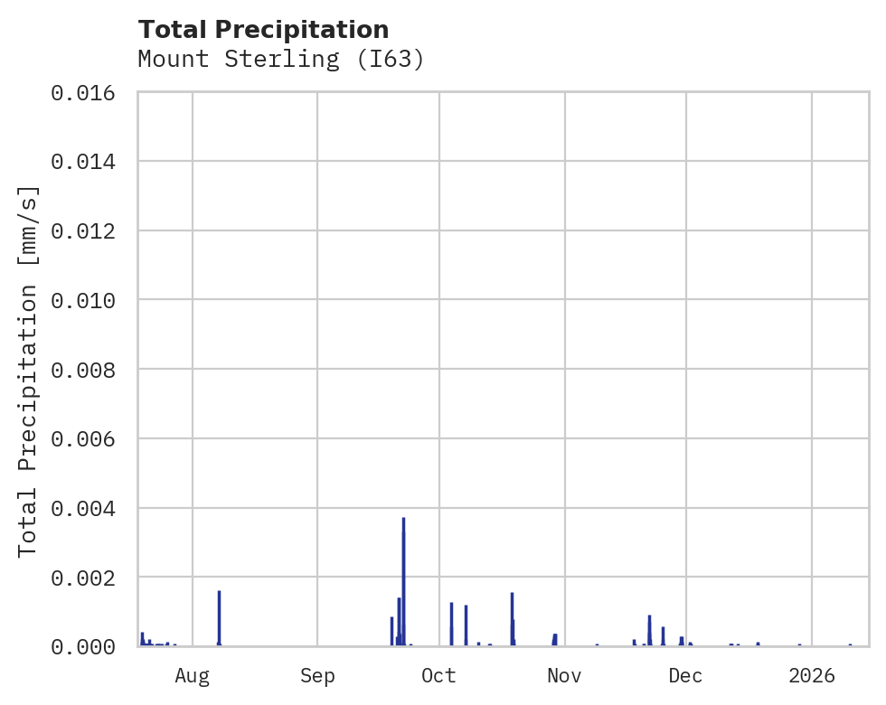 Precipitation obs for Mount Sterling