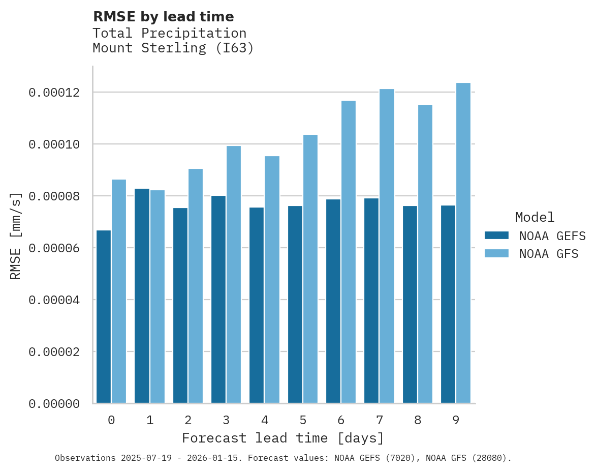 Precipitation RMSE by lead time for Mount Sterling