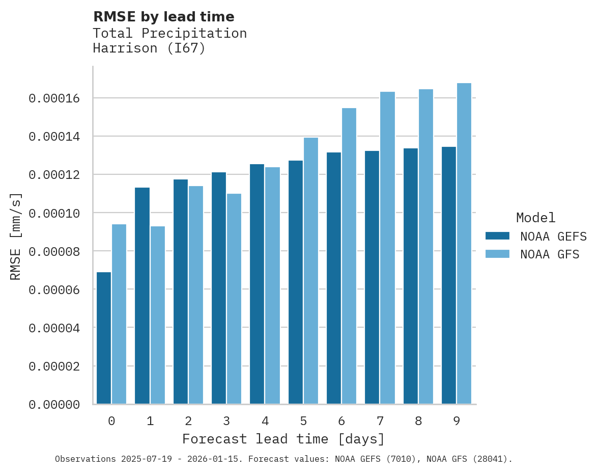 Precipitation RMSE by lead time for Harrison