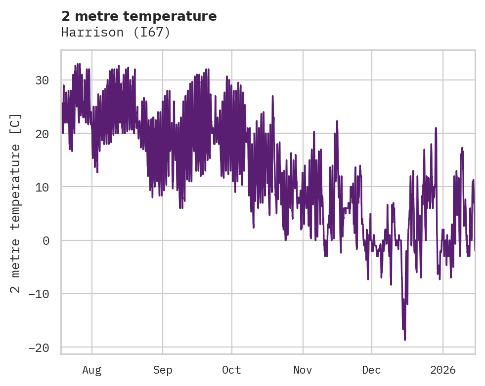 Temperature obs for Harrison